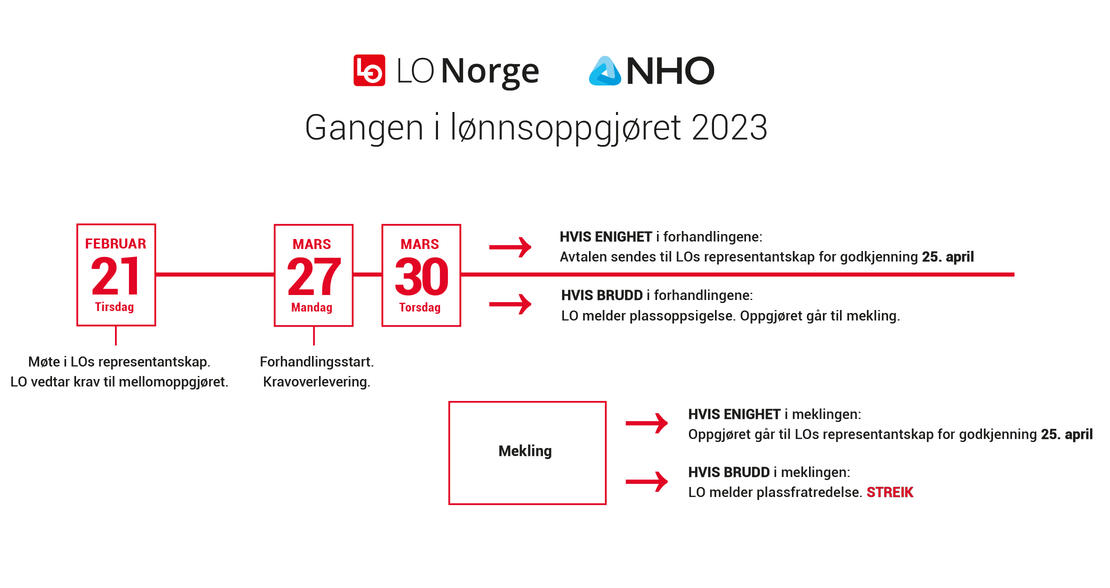 LØNNSOPPGJØRET: Slik foregår frontfagsforhandlingene mellom LO og NHO.